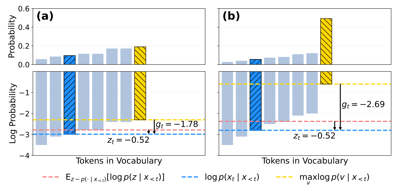 Conceptual comparison of token-level scores used in Min-K%++ and Gap-K%